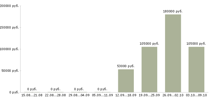 Вакансии сотрудник раздачи в Новосибирске - Медиана зарплат сотрудник раздачи в Новосибирске за 2 месяца