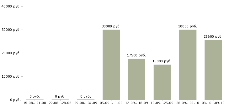 Вакансии сотрудники для работы онлайн в Туле - Медиана зарплат сотрудники для работы онлайн в Туле за 2 месяца