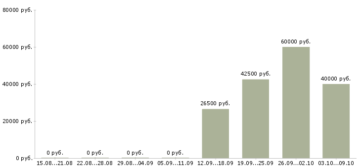 Вакансии специалист в информационный отдел Нижний новгород - Медиана зарплат специалист в информационный отдел Нижний новгород за 2 месяца