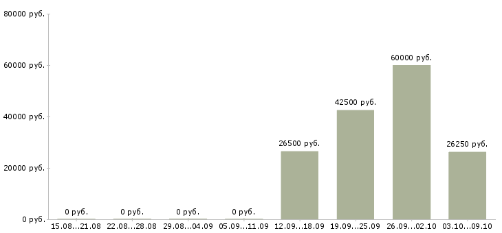 Вакансии специалист информационного отдела Нижний новгород - Медиана зарплат специалист информационного отдела Нижний новгород за 2 месяца