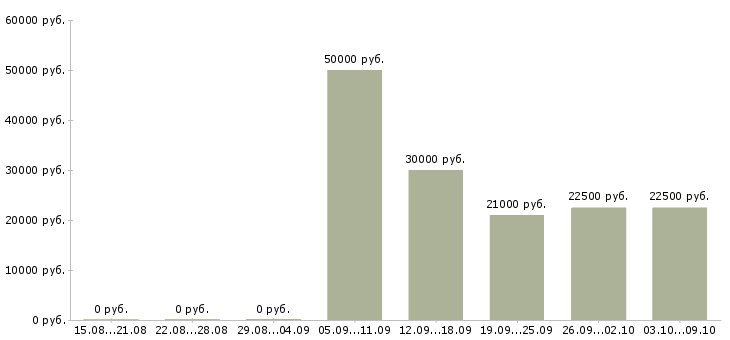Вакансии специалист отделения в Краснодаре - Медиана зарплат специалист отделения в Краснодаре за 2 месяца