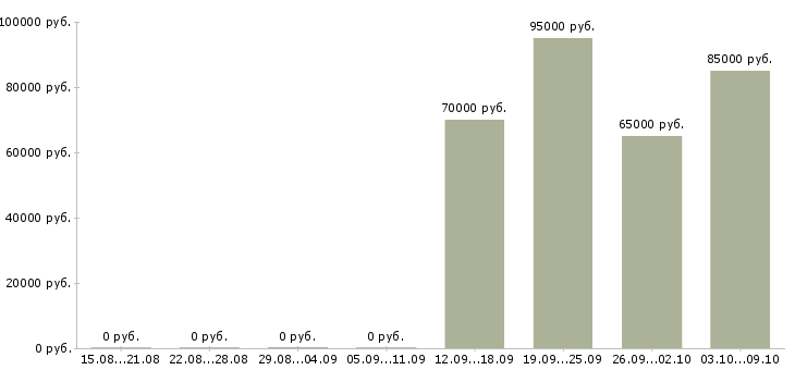 Вакансии специалист по кадровой работе Якутия - Медиана зарплат специалист по кадровой работе Якутия за 2 месяца