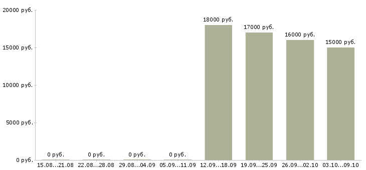 Вакансии специалист по подключениям в Воронеже - Медиана зарплат специалист по подключениям в Воронеже за 2 месяца