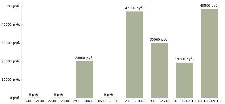 Вакансии специалист технолог в Брянске - Медиана зарплат специалист технолог в Брянске за 2 месяца