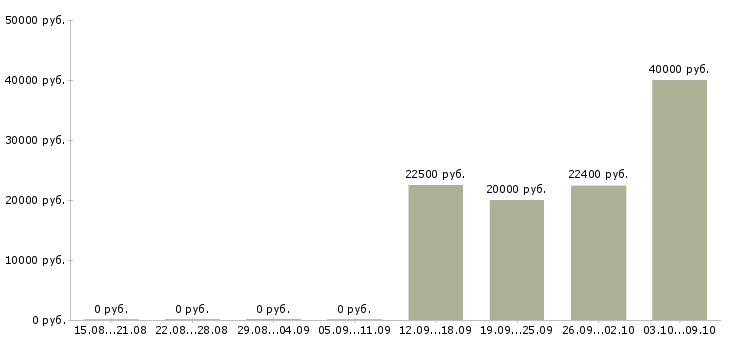 Вакансии техник по обслуживанию сети в Уфе - Медиана зарплат техник по обслуживанию сети в Уфе за 2 месяца
