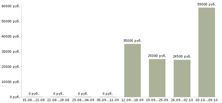 Вакансии технолог одежды в Краснодаре - Медиана зарплат технолог одежды в Краснодаре за 2 месяца