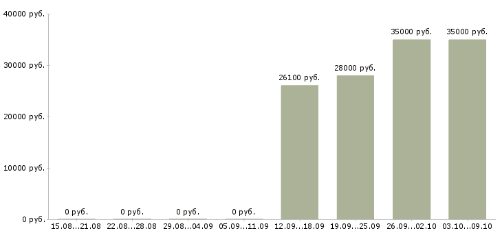 Вакансии технолог пищевой продукции в Екатеринбурге - Медиана зарплат технолог пищевой продукции в Екатеринбурге за 2 месяца