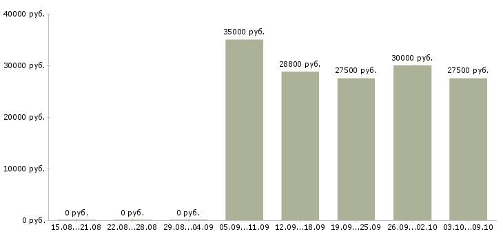 Вакансии торговый представитель на личном автомобиле в Липецке - Медиана зарплат торговый представитель на личном автомобиле в Липецке за 2 месяца