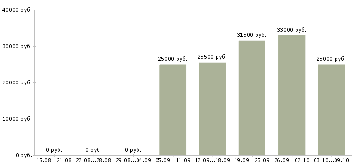 Вакансии требуется удаленный менеджер в Твери - Медиана зарплат требуется удаленный менеджер в Твери за 2 месяца