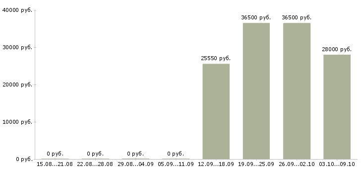 Вакансии требуется экономист в Курске - Медиана зарплат требуется экономист в Курске за 2 месяца