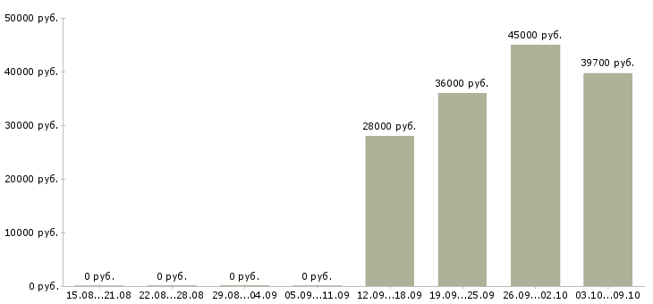 Вакансии требуется экономист в Энгельсе - Медиана зарплат требуется экономист в Энгельсе за 2 месяца
