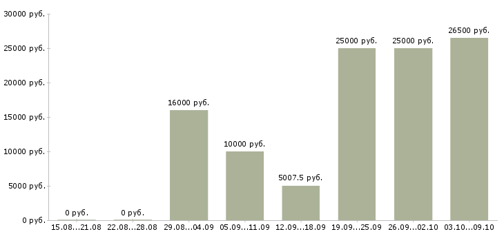 Вакансии удаленная в сети в Абакане - Медиана зарплат удаленная в сети в Абакане за 2 месяца