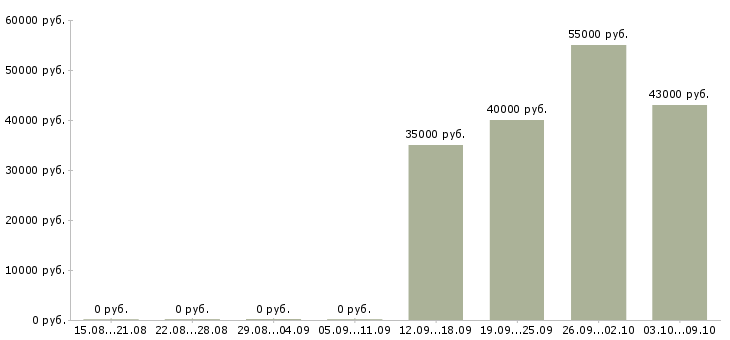 Вакансии упаковщик товаров в Липецке - Медиана зарплат упаковщик товаров в Липецке за 2 месяца