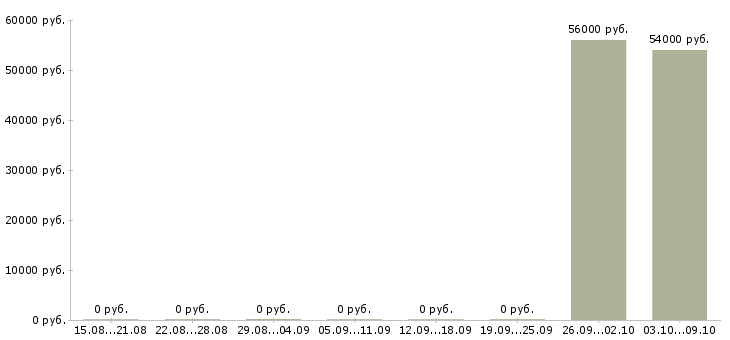 Вакансии упаковщики в ночную смену в Раменском - Медиана зарплат упаковщики в ночную смену в Раменском за 2 месяца
