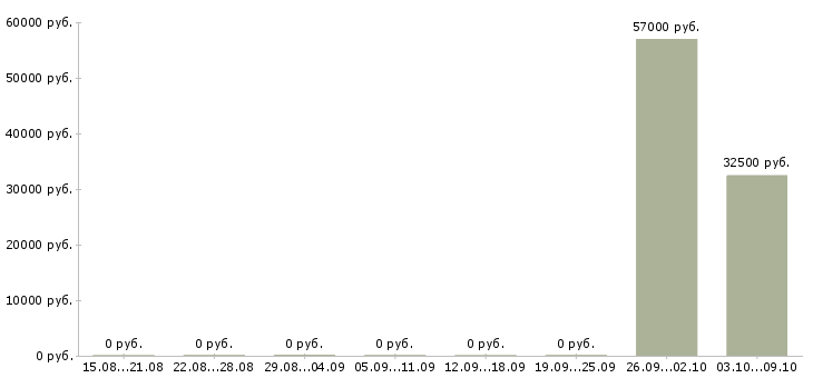 Вакансии фасовщик на вахту в Самаре - Медиана зарплат фасовщик на вахту в Самаре за 2 месяца