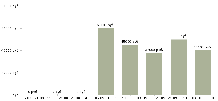 Вакансии экономист по договорной работе в Москве - Медиана зарплат экономист по договорной работе в Москве за 2 месяца