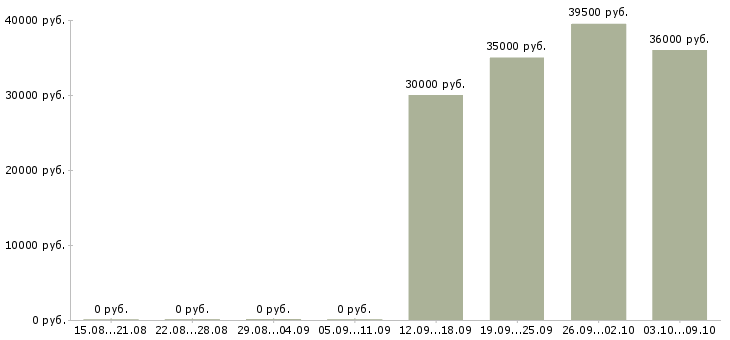 Вакансии эксперт по кредитованию в Екатеринбурге - Медиана зарплат эксперт по кредитованию в Екатеринбурге за 2 месяца