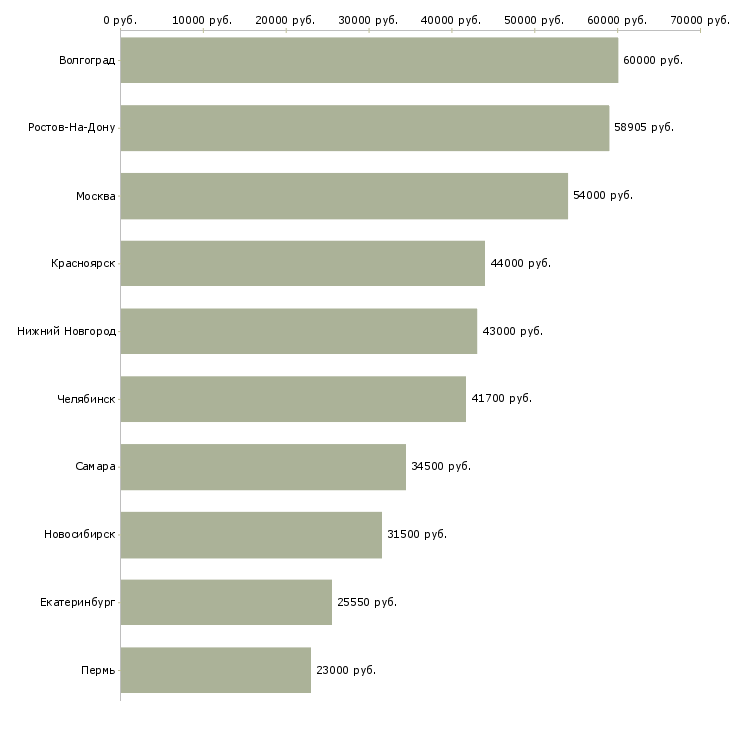 Поиск работы бригадир производства-Медиана зарплаты для вакансии «бригадир производства» в других городах