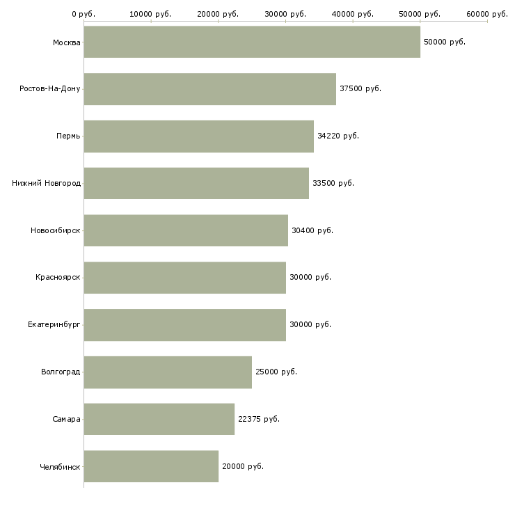 Поиск работы ведущий финансовый специалист-Медиана зарплаты для вакансии «ведущий финансовый специалист» в других городах