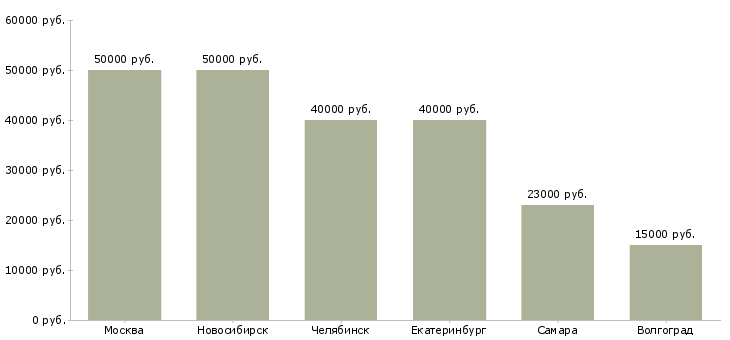 Поиск работы заведующий аптекой провизор-Медиана зарплаты для вакансии «заведующий аптекой провизор» в других городах