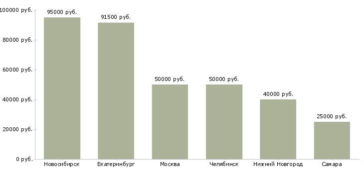 Поиск работы зам директора по развитию-Медиана зарплаты для вакансии «зам директора по развитию» в других городах