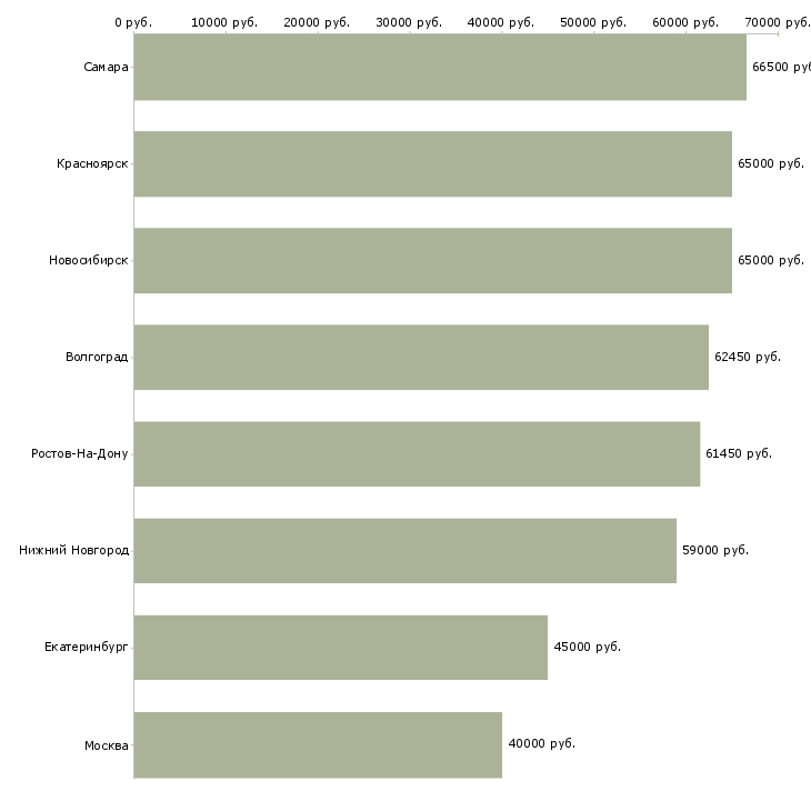 Поиск работы комплектовщик мебели-Медиана зарплаты для вакансии «комплектовщик мебели» в других городах