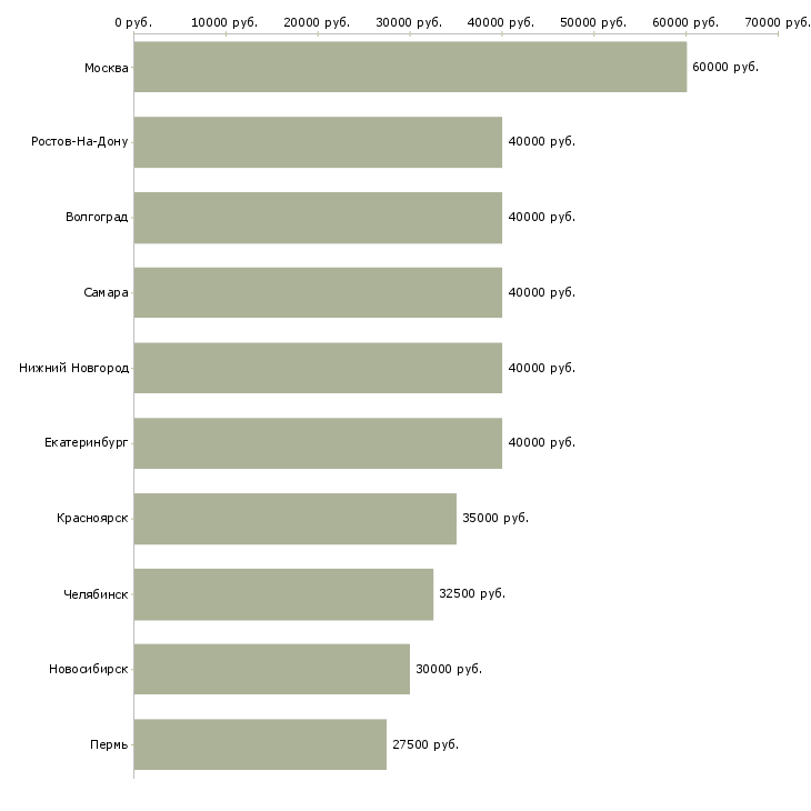 Поиск работы менеджер по управлению качеством-Медиана зарплаты для вакансии «менеджер по управлению качеством» в других городах