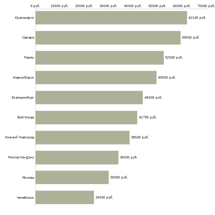Поиск работы рабочий на конвейер-Медиана зарплаты для вакансии «рабочий на конвейер» в других городах