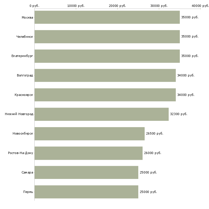 Поиск работы управляющий сетью магазинов-Медиана зарплаты для вакансии «управляющий сетью магазинов» в других городах