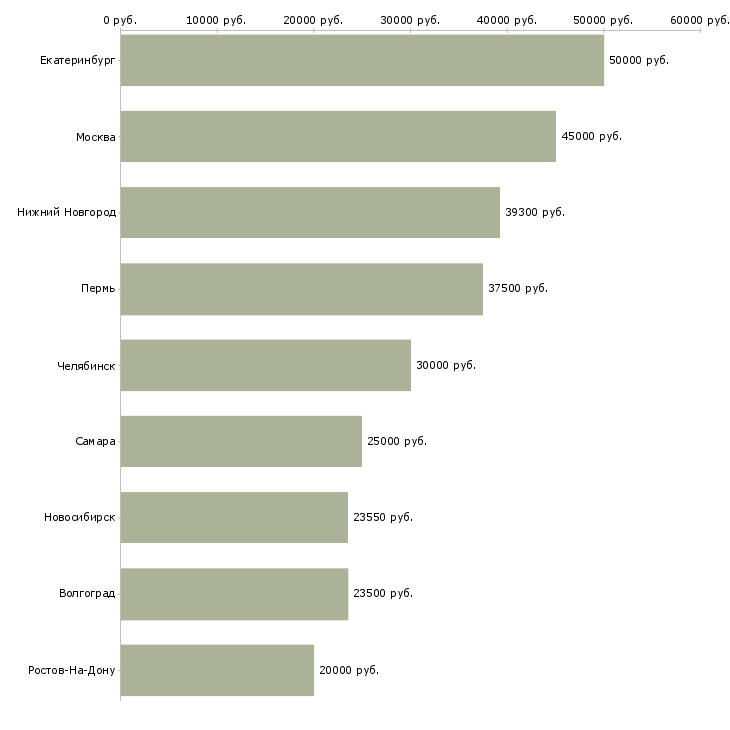 Поиск работы экономист по договорной работе-Медиана зарплаты для вакансии «экономист по договорной работе» в других городах