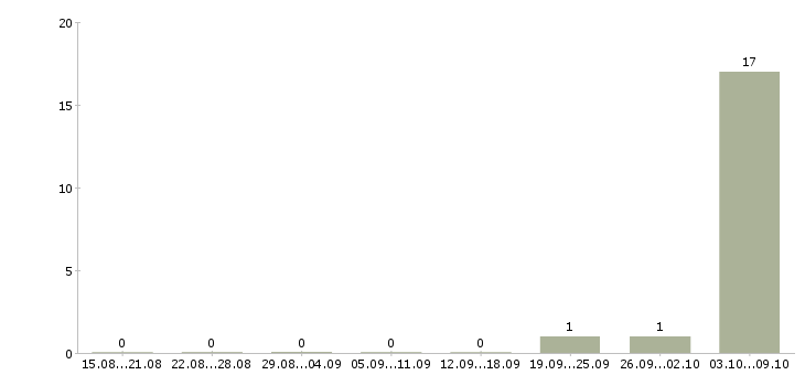 Работа требуется машинист экскаватора Башкортостан - Число вакансий Башкортостан по специальности требуется машинист экскаватора за 2 месяца