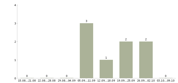 Работа консультант по товару Дагестан - Число вакансий Дагестан по специальности консультант по товару за 2 месяца
