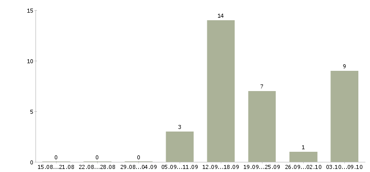 Работа менеджер интернет рекламы Коми - Число вакансий Коми по специальности менеджер интернет рекламы за 2 месяца