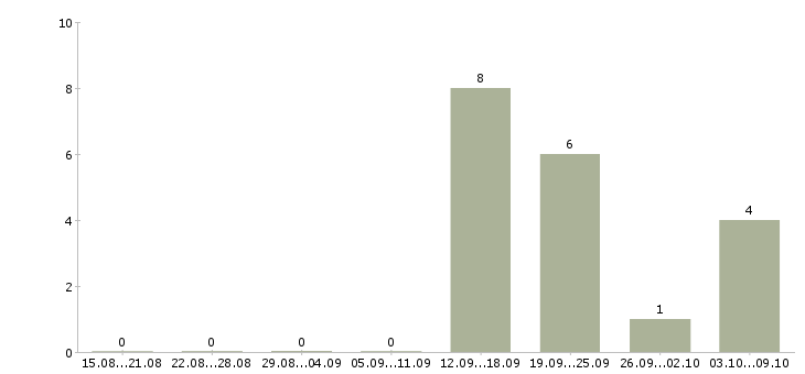 Работа менеджер по развитию розничной сети Коми - Число вакансий Коми по специальности менеджер по развитию розничной сети за 2 месяца