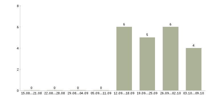 Работа менеджер в новый офис Марий эл - Число вакансий Марий эл по специальности менеджер в новый офис за 2 месяца