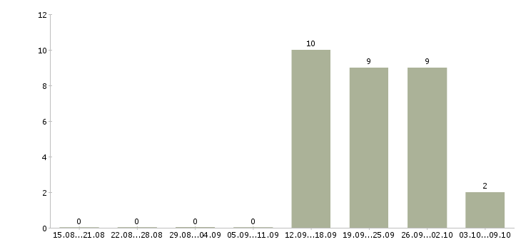 Работа менеджер по развитию розничной сети Мордовия - Число вакансий Мордовия по специальности менеджер по развитию розничной сети за 2 месяца