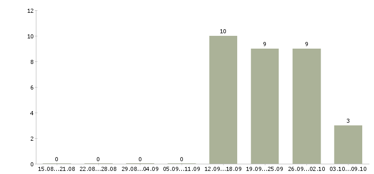 Работа менеджер по розничной сети Мордовия - Число вакансий Мордовия по специальности менеджер по розничной сети за 2 месяца