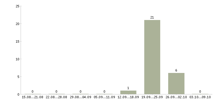Работа кассир на неполный рабочий день Набережные челны - Число вакансий Набережные челны по специальности кассир на неполный рабочий день за 2 месяца