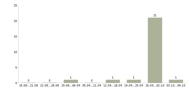 Работа сварщик технологического трубопровода Нижний новгород - Число вакансий Нижний новгород по специальности сварщик технологического трубопровода за 2 месяца