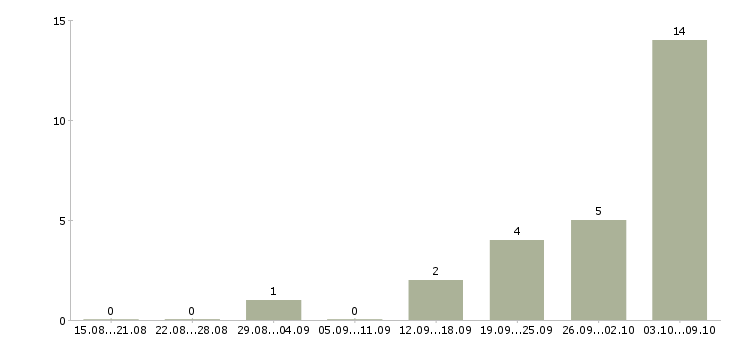 Работа специалист информационного отдела Нижний новгород - Число вакансий Нижний новгород по специальности специалист информационного отдела за 2 месяца