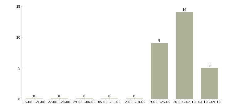 Работа упаковщица с проживанием Нижний новгород - Число вакансий Нижний новгород по специальности упаковщица с проживанием за 2 месяца