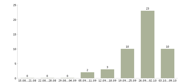 Работа комплектовщик мебели Санкт-петербург - Число вакансий Санкт-петербург по специальности комплектовщик мебели за 2 месяца