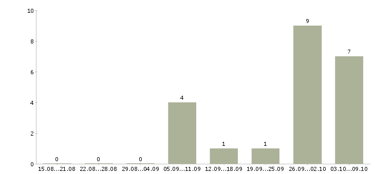 Работа упаковщица одежды Санкт-петербург - Число вакансий Санкт-петербург по специальности упаковщица одежды за 2 месяца