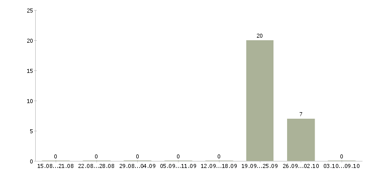 Работа формовщики колбасных изделий Санкт-петербург - Число вакансий Санкт-петербург по специальности формовщики колбасных изделий за 2 месяца