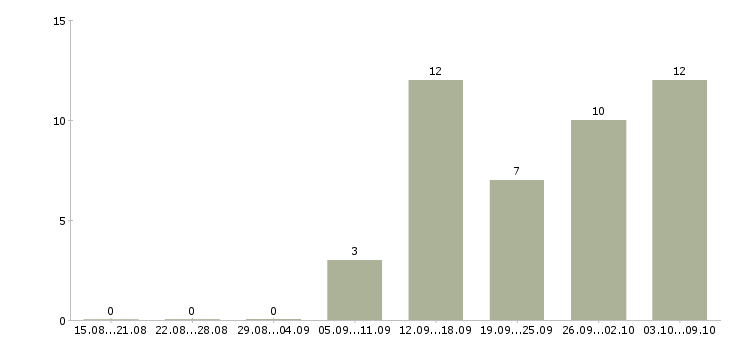 Работа требуются сотрудники на дому Улан-удэ - Число вакансий Улан-удэ по специальности требуются сотрудники на дому за 2 месяца