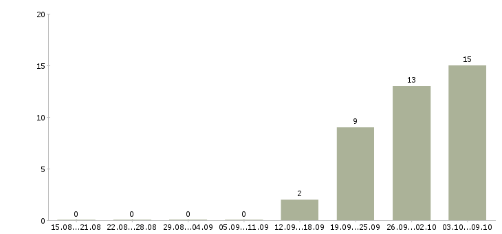Работа инженер по технической документации Чувашия - Число вакансий Чувашия по специальности инженер по технической документации за 2 месяца