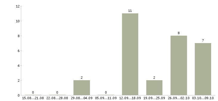 Работа консультант через интернет Чувашия - Число вакансий Чувашия по специальности консультант через интернет за 2 месяца