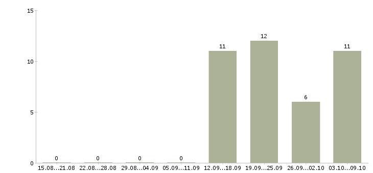 Работа специалист по кадровой работе Якутия - Число вакансий Якутия по специальности специалист по кадровой работе за 2 месяца