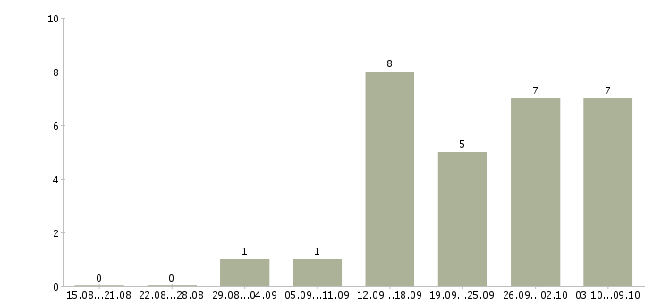 Работа удаленная в сети в Абакане - Число вакансий в Абакане по специальности удаленная в сети за 2 месяца