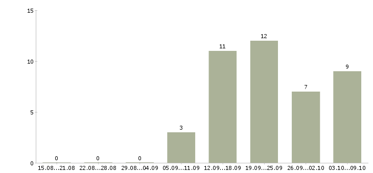 Работа менеджер по рекламе в интернете в Архангельске - Число вакансий в Архангельске по специальности менеджер по рекламе в интернете за 2 месяца